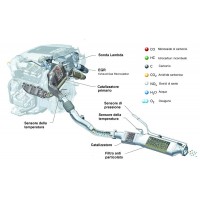 Impianto gas scarico